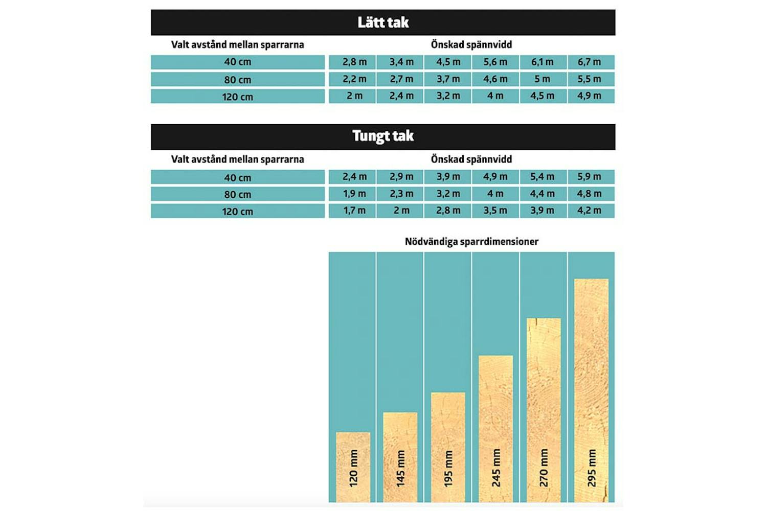 Bärighet reglar tabell Bärighet reglar tabell